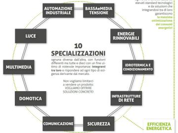 Specializzazioni